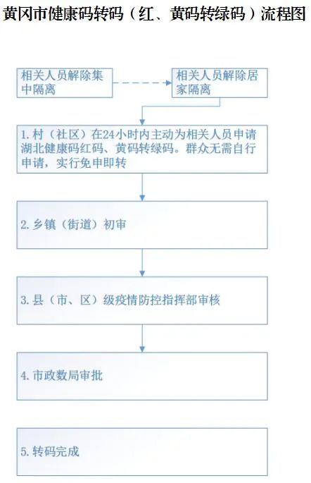 @黄冈人：健康码“免申即转”新举措来啦~